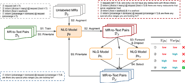 Figure 2 for Self-augmented Data Selection for Few-shot Dialogue Generation