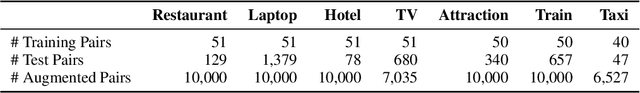 Figure 3 for Self-augmented Data Selection for Few-shot Dialogue Generation