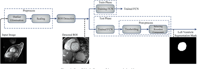 Figure 1 for Left Ventricle Segmentation in Cardiac MR Images Using Fully Convolutional Network