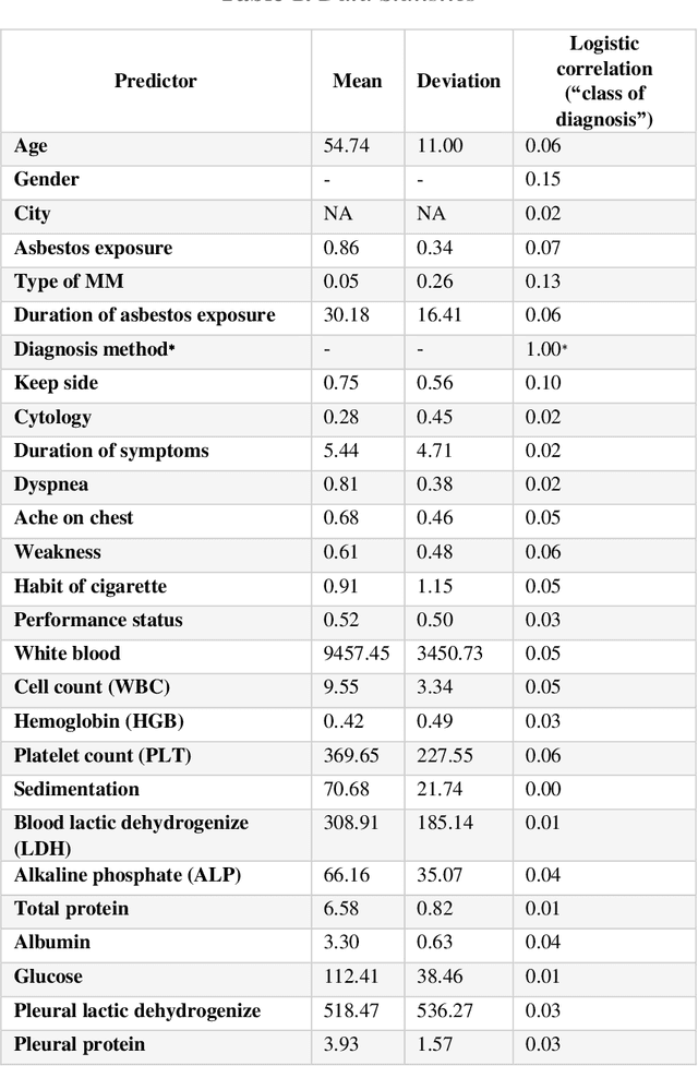 Figure 2 for Predicting Cancer Using Supervised Machine Learning: Mesothelioma
