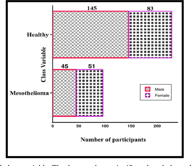 Figure 3 for Predicting Cancer Using Supervised Machine Learning: Mesothelioma