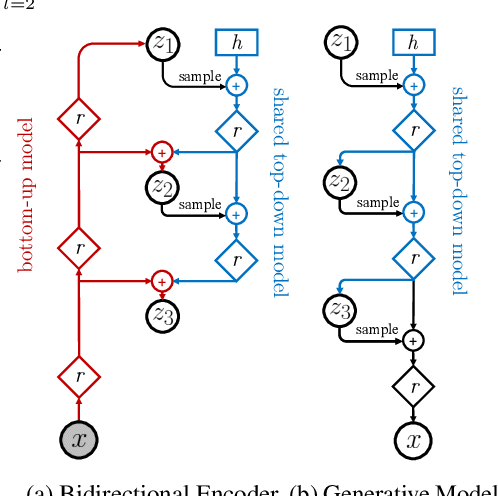 Figure 3 for NVAE: A Deep Hierarchical Variational Autoencoder