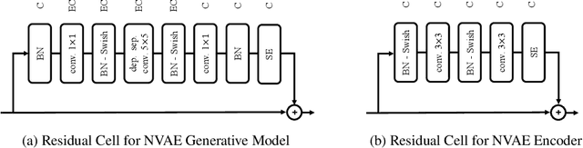 Figure 4 for NVAE: A Deep Hierarchical Variational Autoencoder