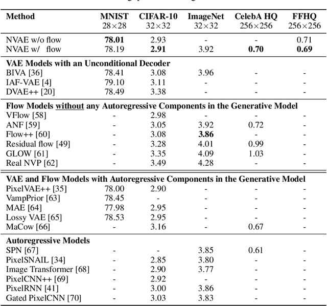 Figure 2 for NVAE: A Deep Hierarchical Variational Autoencoder