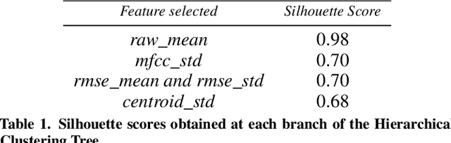 Figure 2 for Quantifying the Chaos Level of Infants' Environment via Unsupervised Learning