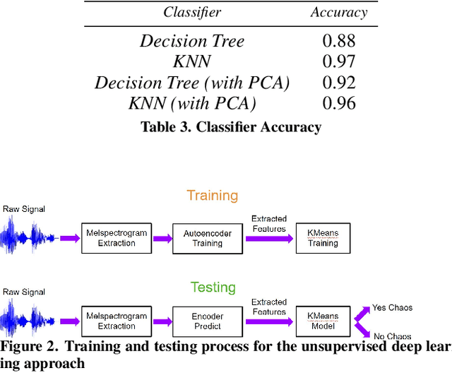 Figure 4 for Quantifying the Chaos Level of Infants' Environment via Unsupervised Learning