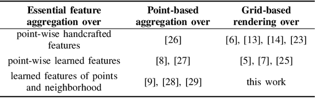 Figure 4 for Improved Orientation Estimation and Detection with Hybrid Object Detection Networks for Automotive Radar