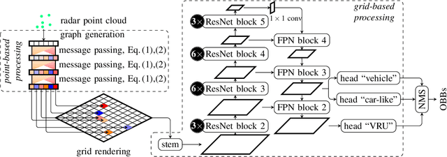 Figure 2 for Improved Orientation Estimation and Detection with Hybrid Object Detection Networks for Automotive Radar