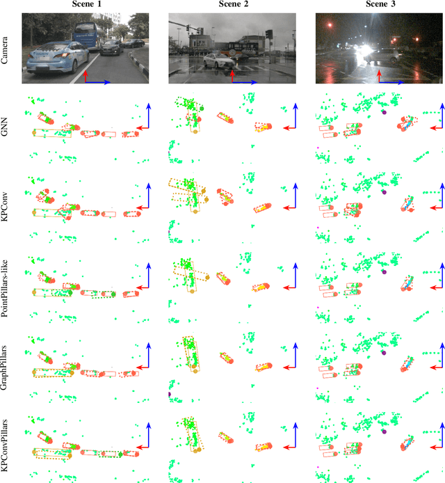 Figure 3 for Improved Orientation Estimation and Detection with Hybrid Object Detection Networks for Automotive Radar