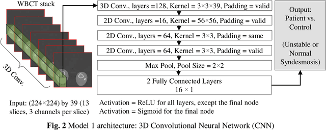 Figure 4 for The use of deep learning enables high diagnostic accuracy in detecting syndesmotic instability on weight-bearing CT scanning