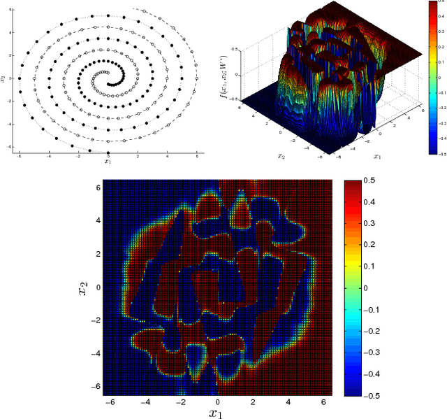 Figure 4 for Converting Cascade-Correlation Neural Nets into Probabilistic Generative Models