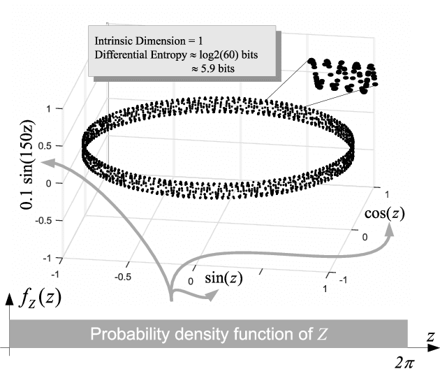 Figure 4 for Bias-corrected estimator for intrinsic dimension and differential entropy--a visual multiscale approach