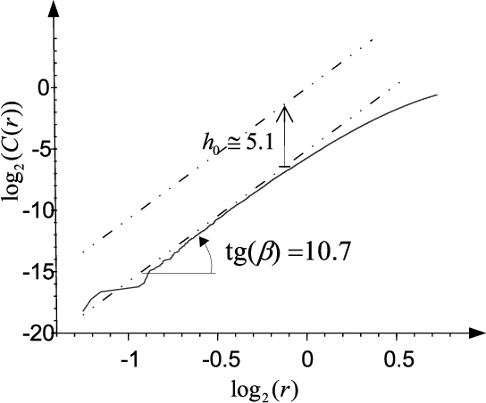 Figure 2 for Bias-corrected estimator for intrinsic dimension and differential entropy--a visual multiscale approach
