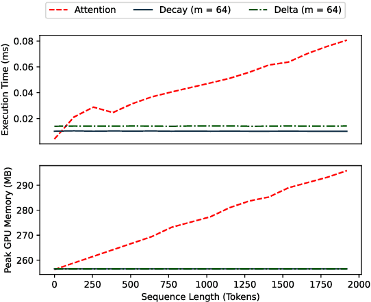 Figure 1 for Fine-Tuning Pre-trained Transformers into Decaying Fast Weights