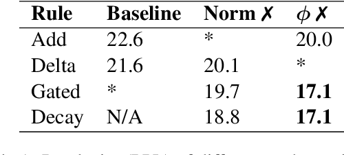 Figure 2 for Fine-Tuning Pre-trained Transformers into Decaying Fast Weights