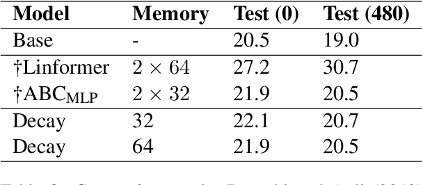 Figure 4 for Fine-Tuning Pre-trained Transformers into Decaying Fast Weights