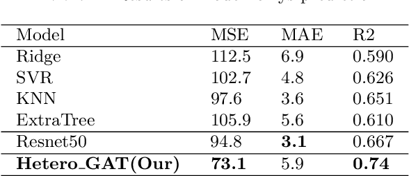 Figure 2 for EBSD Grain Knowledge Graph Representation Learning for Material Structure-Property Prediction