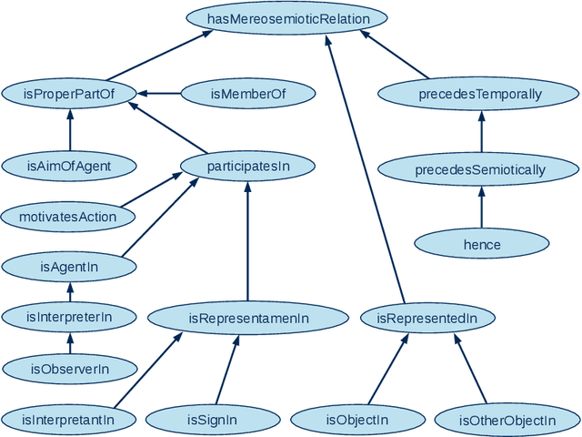 Figure 1 for Multiscale modelling and simulation of physical systems as semiosis