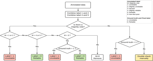 Figure 3 for ReINTEL: A Multimodal Data Challenge for Responsible Information Identification on Social Network Sites