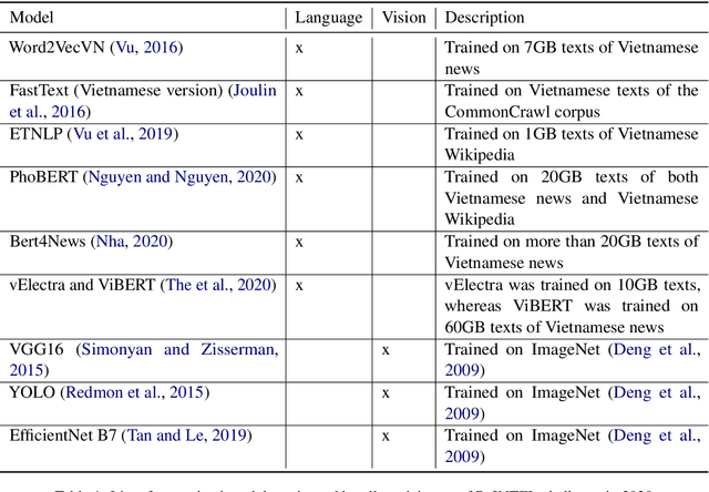 Figure 2 for ReINTEL: A Multimodal Data Challenge for Responsible Information Identification on Social Network Sites