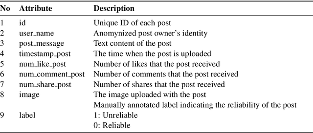 Figure 4 for ReINTEL: A Multimodal Data Challenge for Responsible Information Identification on Social Network Sites