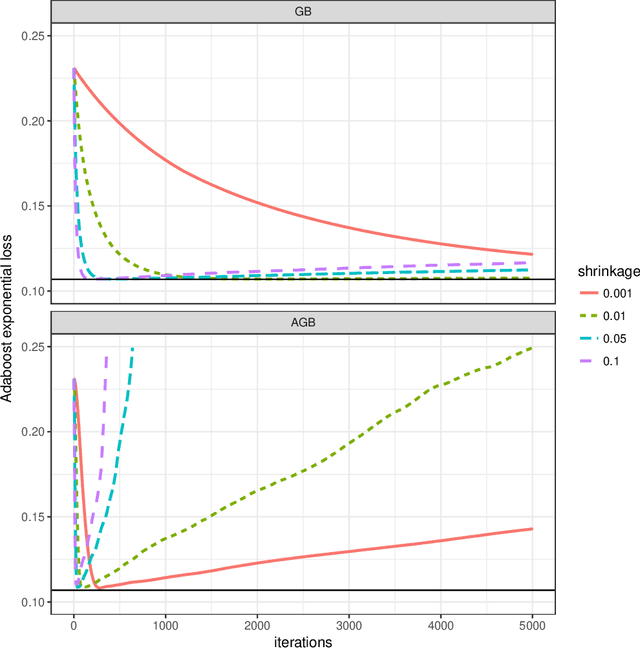 Figure 1 for Accelerated Gradient Boosting