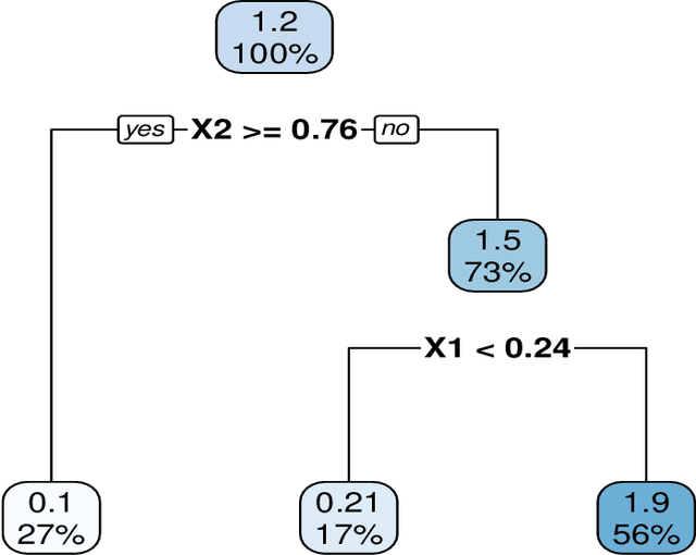 Figure 3 for Accelerated Gradient Boosting
