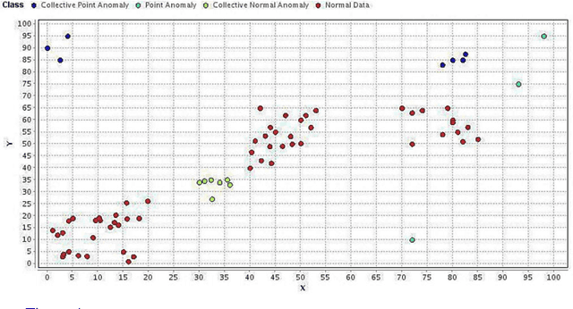 Figure 1 for Detection of Thin Boundaries between Different Types of Anomalies in Outlier Detection using Enhanced Neural Networks