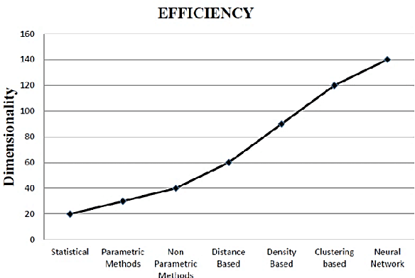 Figure 3 for Detection of Thin Boundaries between Different Types of Anomalies in Outlier Detection using Enhanced Neural Networks