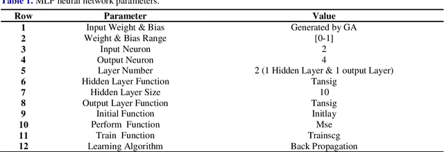 Figure 2 for Detection of Thin Boundaries between Different Types of Anomalies in Outlier Detection using Enhanced Neural Networks