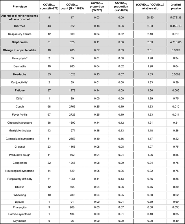 Figure 1 for Augmented Curation of Unstructured Clinical Notes from a Massive EHR System Reveals Specific Phenotypic Signature of Impending COVID-19 Diagnosis