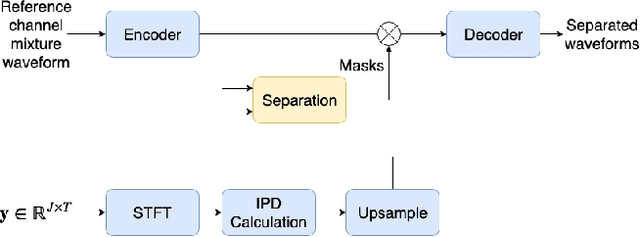 Figure 1 for On End-to-end Multi-channel Time Domain Speech Separation in Reverberant Environments