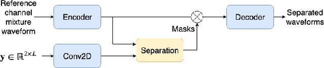 Figure 3 for On End-to-end Multi-channel Time Domain Speech Separation in Reverberant Environments