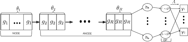 Figure 3 for Improving Robustness and Uncertainty Modelling in Neural Ordinary Differential Equations