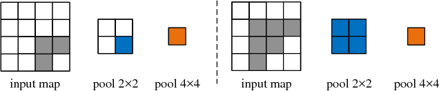 Figure 3 for Stacked Pooling: Improving Crowd Counting by Boosting Scale Invariance