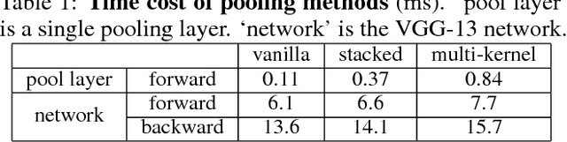 Figure 2 for Stacked Pooling: Improving Crowd Counting by Boosting Scale Invariance