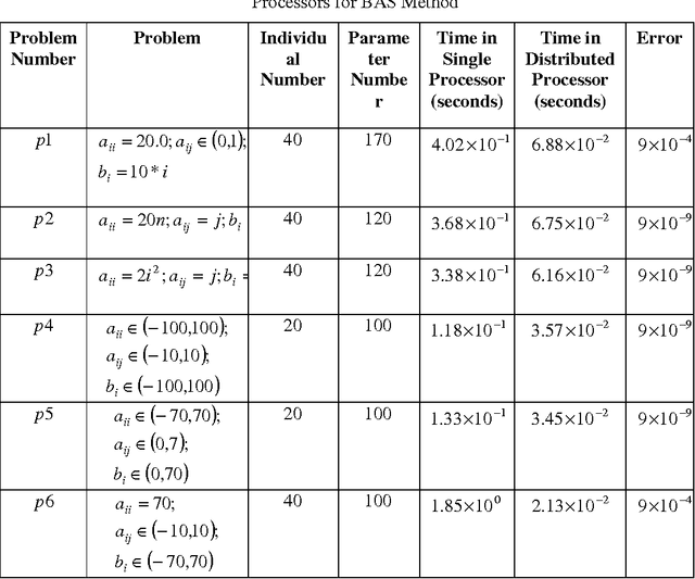 Figure 2 for Distributed Evolutionary Computation: A New Technique for Solving Large Number of Equations