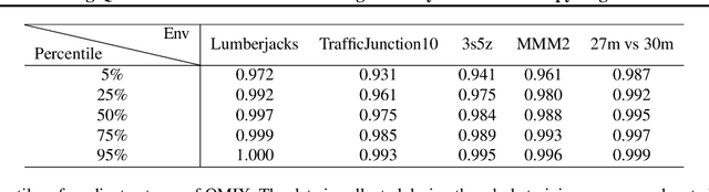 Figure 4 for Revisiting QMIX: Discriminative Credit Assignment by Gradient Entropy Regularization