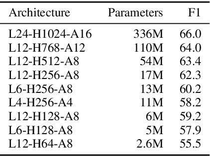 Figure 4 for Text Segmentation by Cross Segment Attention
