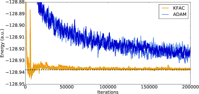 Figure 2 for Ab-Initio Solution of the Many-Electron Schrödinger Equation with Deep Neural Networks