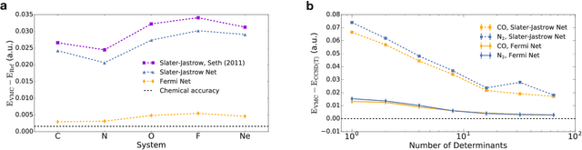 Figure 3 for Ab-Initio Solution of the Many-Electron Schrödinger Equation with Deep Neural Networks