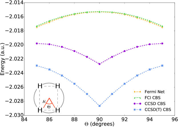 Figure 4 for Ab-Initio Solution of the Many-Electron Schrödinger Equation with Deep Neural Networks