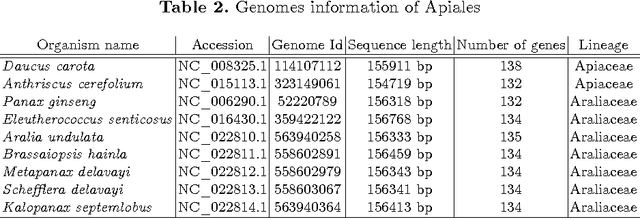 Figure 4 for Hybrid Genetic Algorithm and Lasso Test Approach for Inferring Well Supported Phylogenetic Trees based on Subsets of Chloroplastic Core Genes