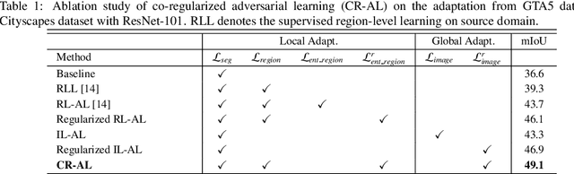 Figure 2 for MLAN: Multi-Level Adversarial Network for Domain Adaptive Semantic Segmentation