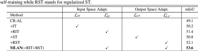 Figure 4 for MLAN: Multi-Level Adversarial Network for Domain Adaptive Semantic Segmentation