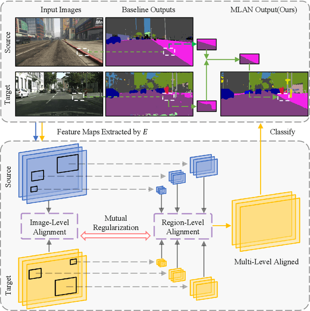 Figure 1 for MLAN: Multi-Level Adversarial Network for Domain Adaptive Semantic Segmentation