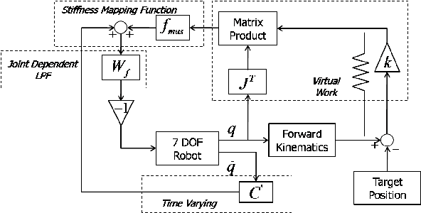 Figure 1 for Validation of a Control Algorithm for Human-like Reaching Motion using 7-DOF Arm and 19-DOF Hand-Arm Systems