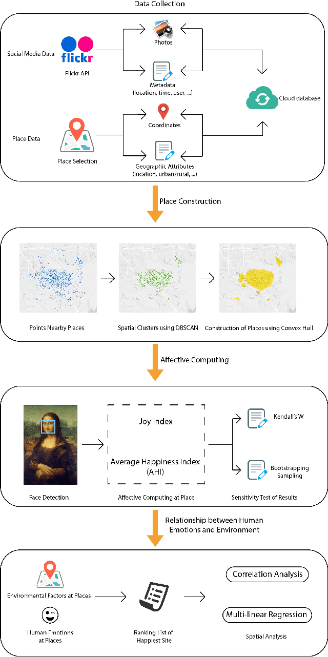 Figure 1 for Extracting human emotions at different places based on facial expressions and spatial clustering analysis