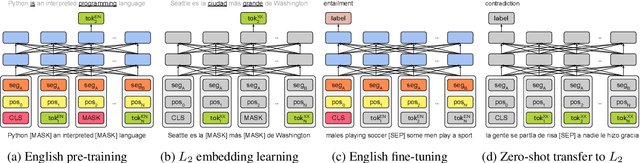 Figure 1 for On the Cross-lingual Transferability of Monolingual Representations