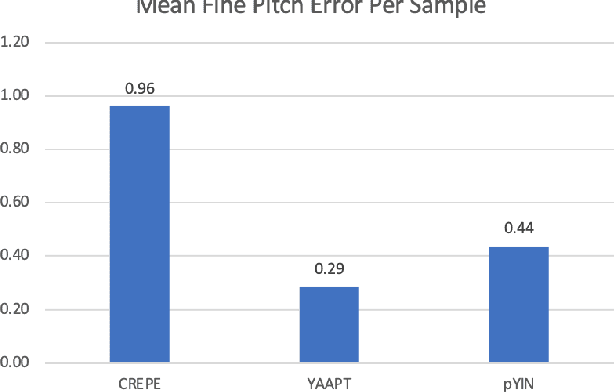 Figure 2 for Comparing Conventional Pitch Detection Algorithms with a Neural Network Approach